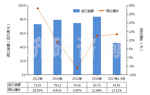 2013-2017年6月中國(guó)其他二氧化鈦為基料的顏料及制品(HS32061900)進(jìn)口總額及增速統(tǒng)計(jì)